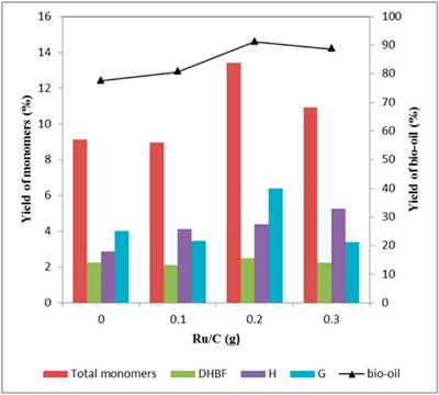 Efficient depolymerization of lignin through microwave-assisted Ru/C catalyst cooperated with metal chloride in methanol/formic acid media